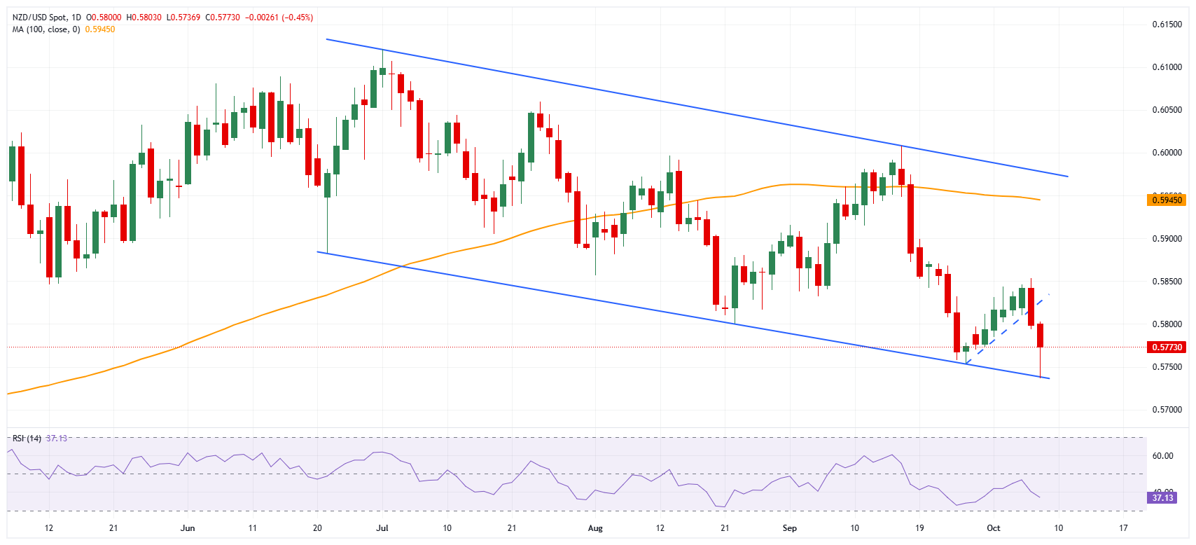 NZD/USD chart